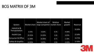 3M Strategic Management Analysis | PPTX
