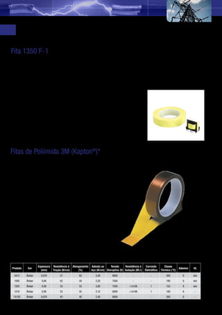 Fitas Elétricas para Indústria Eletroeletrônica
     Fita 1350 F-1
     Fita Adesiva 1350F é uma fita isolante elétrica constituída de um dorso de poliéster que atende aos
     requisitos de retardância à chama da UL 510, coberto por um adesivo acrílico sensível à pressão.
     Oferece também uma excelente resistência ao envelhecimento térmico e resistência à solventes,
     desbobinamento uniforme e adequado para uso em equipamentos dispersão automático.

     Aplicações                                                    Características
     A fita 3M 1350F especialmente indicada para:                  •	 Certificação UL para retardância à chama;
     •	 Aplicações como enfitamento de bobinas e                   •	 Certificação UL - classe 130 ºC/CSA;
         capacitores;                                              •	 Resistência à solventes sem cura.
     •	 Fabricação de chicotes e transformadores;
     •	 Motor de pólos, motores fracionários.




     Fitas de Poliimida 3M (Kapton®)*
     Mascaramento Térmico
     Fitas de poliimida com adesivo à base de silicone, desenvolvidas para
     aplicações que exigem mascaramento térmico.
     •	 Excelente resistência elétrica;
     •	 Resistente a altas temperaturas de até 260 ºC em regime contínuo;
     •	 Resistente a baixas temperaturas de até -73 ºC em regime contínuo;
     •	 Excelente conformabilidade.
     * Kapton é marca registrada da DuPont.



     Aplicações
     •	 Mascaramento térmico para placas de
        circuito impresso no processo de Wave
        Solder ou processo de imersão em solda;
     •	 Proteção superficial em processo com
        elevada temperatura de cura;
     •	 Revestimento de partes expostas a altas
        temperaturas.                                                                        Resistente a Altas Temperaturas

                                Espessura Resistência à Alongamento Adesão ao     Tensão       Resistência à    Corrosão         Classe
      Produto         Cor                                                                                                                    Adesivo   UL
                                  (mm)    Tração (N/cm)     (%)     Aço (N/cm) Disruptiva (V) Isolação (MΩ)    Eletrolítica   Térmica (°C)
        5413        Âmbar          0,070        57            62          2,40        8000           -              -             260          S       sim
        1093        Âmbar          0,06         62            50          2,20        7500           -              -             180          S       sim
        1205        Âmbar          0,08         53            55          3,80        7500        >1x106            1             155          A       sim
        1218        Âmbar          0,08         53            55          2,10        6000        >1x106            1             180          A        -
       7413D        Âmbar          0,070        45            40          2,40        6000           -              -             260          S        -

     Teste realizado de acordo com a norma ABNT NBR NM 60454-3.
14
 