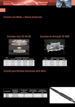 Emendas para Baixa Tensão
Emenda com Molde + Resina Scotchcast
Excelente solução para isolação de cabos
                Emenda com Molde + Resina Scotchcast
Aplicações com Molde + Resina Scotchcast
       Emenda
              Excelente solução para isolação de cabos
       Excelente solução para isolação de cabos
•	 Isolação e vedação contra penetração de umidade em emendas de cabos de potência,
   singelos ou multipolares não blindados até 1.000 V;
•	 Ensaiada conforme norma EN 50393;
•	 Indicado para emendas retas e de derivação em instalações submersas e subterrâneas.
                  Ensaiada conforme norma EN 50393
           Ensaiada conforme norma EN 50393
                   Indicado para emendas retas e de derivação em instalaçoes submersas e subterrâneas
           Indicado para emendas retas e de derivação em instalaçoes submersas e subterrâneas
        Emendas retasretas 90-NA BR
          Emendas retas 90-NA BR BR
              Emendas 90-NA                                                       Emendas de derivação 92-NBB
                                                                                 Emendas de derivação 92-NBB 92-NBB
                                                                                      Emendas de derivação




                              Seção Nominal do Condutor (mm²)                              Seção NomSeçãoC inal domondutor (m ²)
                                                                                                      inal do Nominal do Condutor (mm2)m
                                                                                                                 ondutor (mC  ²)
	   Nº de	 de Nº de
         Nº               Seção Nominal do Condutordo Condutor (mm²)
                                   Seção Nominal (mm2)                     Nº de   Nº de de	
                                                                                    	   Nº              Seção Nom
     Condutores 90-N A1 90-N A2 BR	         90-N A3 90-N A3 BR 90-N A4ondutores ondutores 0
	 Condutores	 90-N A1 BR	 BR 90-N A2 BR 90-N A3 BR	 90-N A4 BR
             Condutores 90-N A1 BR 90-N A2 BR BR 90-N A4 BR              C       C 	92-NB 92-NB 0 B1 92-NB 1	 B292-NBB 2 B2
                                                                                      Condutores	
                                                                                            B        92-NBB 0	
                                                                                                     92-NB          92-NBB
                                                                                                                         92-NB
	     1	        1,5 - 25	      35 - 150	    185 - 300	   400 - 630
                                                                          BR                            B                  B1         92-NB
                                                                                    	      1	         25 - 70	       35 - 150	     70 - 300
	     2	   1        1,5 - 251,5 35 25	 35 185 70	 18595 300 400 - 630 1
                 1,5 - 6	
                  1             10 -
                                 - 25- 150 35 - - 300 400 - 630
                                             - 150         - - 150                  	1
                                                                                      25 - 2	
                                                                                           70         35 - 16	
                                                                                                  25 - 70
                                                                                                      2,5
                                                                                                          - 150 35 - 150 300 16 - 70- 300
                                                                                                                          70 -
                                                                                                                      6 - 25	          70
	     3	 2       1,5 1,5	- 6 1,5 10 - 25 1050 25 70 359570
                  2  -6         10--635	      35 70	
                                              - --        95 --120 95 - 150 2
                                                           -
                                                                150                 	 2 -3	
                                                                                      2,5 16
                                                                                                      - 6 - 25
                                                                                                  2,5 2,5 - 16 	
                                                                                                        16           6 -- 25 - 70 16 -16 - 70
                                                                                                                      6 35	16           50
	     4	 3      1,5 - 10	- 6
                     1,5       1610 - 35
                                   - 25	       50 -70
                                             25 - 50	    95 - 95
                                                          50 - 120           3      	 2,5 -4	
                                                                                            16          6 - 25
                                                                                                      1,5 - 10	       4 - 16	 - 50 10 - 35
                                                                                                                           16
                     3          1,5 - 6    10 - 35    50 -70    95 - 120                  3          2,5 - 16       6 - 25          16 - 50
            4          1,5 - 10     16 -25    25 - 50   50 - 95          4                1,5 - 10         4 - 16        10 - 35
                     4         1,5 - 10    16 -25     25 - 50   50 - 95                   4          1,5 - 10       4 - 16          10 - 35


Emenda para Bombas Submersas série BS20
Melhor Custo/Benefício de Instalação e Manutenção
Constituída por tubos de borracha EPDM Contráteis a Frio, fitas isolantes e fitas de vedação, sendo utilizada em
instalações de bombas submersas. Os conjuntos são indicados para emendar os diversos cabos isolados de 750 V
e 0,6/1 Atende as normas NBR 9513 e aochatos ou redondos, seções de 2,5 mm² a 150 mm².
        kV, multipolares, flexíveis, teste hidrostático em cabos submarinos Coluna d’Água de 200 m.
Atende as normas NBR 9513 NBR 9513 e ao teste hidrostáticocabos submarinos Coluna d’Água dede 200m.
               Atende as normas e ao teste hidrostático em em cabos submarinos Coluna d’Água 200 m.


Aplicações
                      Seção Nominal      Diâmetro Mínimo   Diâmetro Máximo       Comprimento de
 Nº do Conjunto       do Condutor do         sobre a       sobre a Cobertura   Emenda PST Aplicada
                       Cabo (mm2)        Cobertura (mm)          (mm)                (mm)
          BSxxC => Cabos chatos
    BS26-R          3x2.5 a 3x 35.0           13,0               25,4                 279,4
    BS27-R        BSxxC => a 3x 50.0
                    3x4.0 Cabos chatos        17,5               33,0                 304,8
    BS28-R         3x16.0 a 3x 150.0          24,1               48,3                 304,8
BSxxR => Cabos redondos
BSXXC => Cabos chatos

Obs.: Não inclui luvas de emendas.

                                                                                                                                                17
 