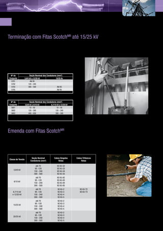 Terminações e Emendas com fitas
     Terminação com Fitas ScotchMR até 15/25 kV
     Aplicações                                   Terminações e Emendas com fitas
     •	 Terminar cabos de potência isolados, unipolares ou multipolares
        para classe de tensão até 12/20 kV com seções até 500 mm²
        e de 15/25 kV com seções até 95 mm²;
     •	 Indicado para instalações em ambientes internos.


     Uso Interno Normal
       Nº do                   Seção Nominal dos Condutores (mm2)
      Conjunto           3,6/6 kV a 12/20 kV              15/25 Kv
        5701                    Até 95
        5702                  120 – 240
        5703                  300 – 500                     Até 95
        5705                                                Até 95


     Uso Interno Rápida
       Nº do                   Seção Nominal dos Condutores (mm2)
      Conjunto           3,6/6 kV a 6/10 kV          8,7/15 kV a 12/20 kV
        5801                   10 – 95                      10 – 95
        5802                 120 – 300                    120 – 240
        5803                 400 – 630                    300 – 500




     Emenda com Fitas ScotchMR
     Emenda reta em cabos de potência isolados para classes de tensão de 3,6/6 kV a 20/35 kV,
     seções até 500 mm2. Indicadas para instalações aéreas e subterrâneas.



                                Seção Nominal             Cabos Singelos    Cabos Trifásicos
      Classe de Tensão
                               Condutores (mm2)               Retas             Retas

                                     até 70                  92 A3-52
                                    95 -120                  92 A3-53
          3,6/6 kV
                                   150 - 240                 92 A3-54
                                   300 - 500                 92 A3-55
                                     até 70                  92 A3-82
                                    95 -120                  92 A3-83
          6/10 kV
                                   150 - 240                 92 A3-84
                                   300 - 500                 92 A3-85
                                     até 70                  92 A3-2           92 A3-T2
          8,7/15 kV                 95 -120                  92 A3-3           92 A3-T3
         e 12/20 kV                150 - 240                 92 A3-4
                                   300 - 500                 92 A3-5
                                     até 70                  92 A3-2
                                    95 -120                  92 A3-3
          15/25 kV                                                                              21
                                   150 - 240                 92 A3-4
                                   300 - 500                 92 A3-5
                                     até 70                  92 A3-2
                                    95 -120                  92 A3-3
          20/35 kV
                                   150 - 240                 92 A3-4
                                   300 - 500                 92 A3-5

22
 