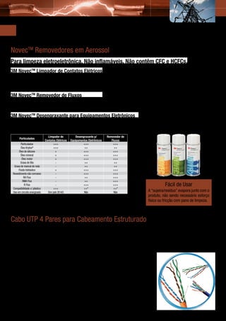 Outras Soluções 3M
     NovecTM Removedores em Aerossol
     Para limpeza eletroeletrônica. Não inflamáveis. Não contêm CFC e HCFCs.
     3M NovecTM Limpador de Contatos Elétricos
     Remove óleos, graxas leves, silicones, óleo Krytox®, poeiras e particulados de equipamentos sensíveis. Pode ser aplicado em circuitos energizados,
     incluindo contatos, relés, interruptores, circuitos, instrumentação e sensores. Seca rapidamente e não é corrosivo. Apresenta baixa toxicidade e é
     compatível com plásticos. Não é inflamável.

     3M NovecTM Removedor de Fluxos
     Remove resíduos de fluxos de soldas, ceras e contaminantes similares, encontrados na manufatura e no reparo de dispositivos eletrônicos. Utiliza
     avançada tecnologia 3M, que garante uma vigorosa limpeza industrial. Não utilizar em acrílicos, policarbonatos, ABS e PS. Não é inflamável.

     3M NovecTM Desengraxante para Equipamentos Eletrônicos
     Remove óleo, graxas e manchas em motores e equipamentos elétricos, dispositivos de precisão e outros equipamentos sensíveis ou eletromecâni-
     cos. Adequado para uso em metais e diversos plásticos, com exceção dos acrílicos, policarbonatos, ABS e PS. Não é inflamável.

                                      Limpador de            Desengraxante p/       Removedor de
            Particulados
                                    Contatos Elétricos   Equipamentos Eletrônicos      Fluxos
             Particulados                  +++                     +++                  +++
             Óleo Krytox®                  +++                      ++                   ++
           Óleo de silicone                  +                     +++                  +++
             Óleo mineral                    +                     +++                  +++
              Óleo motor                     +                     +++                  +++
             Graxa de lítio                  -                      ++                   ++
       Graxa de mancal de roda               -                      ++                   ++
           Fluido hidráulico                 +                     +++                  +++
      Revestimento não corrosivo             -                     +++                  +++
                RA Flux                      -                      ++                  +++
               RMA Flux                      -                      ++                  +++
                R Flux                       -                     +++                  +++                              Fácil de Usar
      Compatibilidade c/ plástico          +++                     ++*                   ++*
      Uso em circuito energizado      Sim (até 28 kV)              Não                   Não                   A “sujeira/resíduo” evapora junto com o
     Classificação: +++ Excelente | ++ Muito Bom | + Moderado | - Não Recomendado
                                                                                                               produto, não sendo necessário esforço
     * Não aplicar em ABS, PS, policarbonatos ou acrílicos.                                                    físico ou fricção com pano de limpeza.
     Krytox® é uma marca DuPont.




     Cabo UTP 4 Pares para Cabeamento Estruturado
     Cabo UTP Categoria 5e                                   Aplicações e Vantagens
     24AWG CMX                                               •	 Utilizado na transmissão de dados, voz e imagem;
     •	 EIA/TIA 568 B.2 (Category 5e);                       •	 Redes Ethernet, Fast Ethernet e Gigabit Ethernet;
     •	 Transmissão de dados;                                •	 Interligação de serviços de telefonia, alarmes,
     •	 Resistência ôhmica                                      computadores/servidores e TV (dados e imagem),
        (20 °C)/100 m – 9,38 máx.;                              sensores térmicos, controle de ar e outros
     •	 Cores: azul e laranja.                                  sistemas de comunicação;
                                                             •	 Construído com o mais alto padrão de qualidade;
     Cabo UTP Categoria 6                                    •	 Fácil identificação dos pares trançados;
     24AWG CM                                                •	 Condutor de cobre sólido;
                                                             •	 Fácil instalação;
     •	 EIA/TIA 568 B.2-1 (Category 6);
                                                             •	 Flamabilidade – Classificação UL444;
     •	 Transmissão de dados até 250 MHz;
                                                             •	 Homologação ANATEL.
     •	 Resistência ôhmica
        (20 °C)/100 m – 9,38 máx.;
     •	 Cor: cinza.
34
 