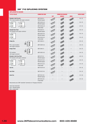 1.30 www.3MTelecommunications.com 800-426-8688
3M™
710 SPLICING SYSTEM
SPLICER’S GUIDE
TYPE OF SPLICE CONNECTOR CODE CONNECTOR DIAGRAM GAUGE RANGE
CAP MODULE INDEX
Straight or Half-Tap Dry 3M710-SD1-5 26 - 22
PIC or pulp insulation with copper conductor Standard gauge
3M710-SD1-25 26 - 22
Standard gauge
3M710-SDL-25 24 - 22
Large gauge
Straight Only Filled 3M710-SC1-5 26 - 22
PIC insulation with copper conductor Standard gauge
3M710-SC1-25 26 - 24
Standard gauge
3M710-SCL-25 24 - 22
Large gauge
Bridge Dry 3M710-BD1-5 — 26 - 22
PIC or pulp insulation 3M710-BD1-25 — 26 - 22
with copper conductor
Bridge Filled 3M710-BC1-5 — 26 - 22
PIC insulation 3M710-BC1-25 — 26 - 22
with copper conductor
Straight or Half-Tap Filled 3M710-TC1-5 26 - 22
PIC insulation with copper conductor Standard gauge
3M710-TC1-25 26 - 24
Standard gauge
3M710-TCL-25 24 - 22
Large gauge
Cap Dry 3M710-CD1-25 — — 26 - 22
Cap Filled 3M710-CC1-25 — — 26 - 22
Index Dry 3M710-ID1-25 — — 24 - 26
Standard gauge
3M710-IDL-25 — — 24 - 22
Large gauge
Recommend use of 3M™
Scotchlok™
Connectors on 19-gauge conductors.
Index Color Schematic:
Gray = Standard gauge
Blue = Large gauge
 