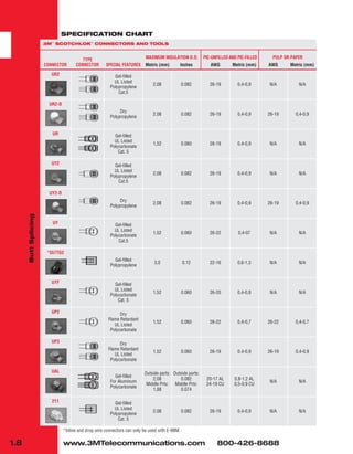 1.8 www.3MTelecommunications.com 800-426-8688
Butt
Splicing
*Inline and drop wire connectors can only be used with E-9BM.
CONNECTOR
TYPE
CONNECTOR SPECIAL FEATURES Metric (mm) Inches AWG Metric (mm) AWG Metric (mm)
UR2 Gel-filled
UL Listed
Polypropylene
Cat.5
2,08 0.082 26-19 0,4-0,9 N/A N/A
UR2-D
Dry
Polypropylene
2,08 0.082 26-19 0,4-0,9 26-19 0,4-0,9
UR Gel-filled
UL Listed
Polycarbonate
Cat. 5
1,52 0.060 26-19 0,4-0,9 N/A N/A
UY2 Gel-filled
UL Listed
Polypropylene
Cat.5
2,08 0.082 26-19 0,4-0,9 N/A N/A
UY2-D
Dry
Polypropylene
2,08 0.082 26-19 0,4-0,9 26-19 0,4-0,9
UY Gel-filled
UL Listed
Polycarbonate
Cat.5
1,52 0.060 26-22 0,4-07 N/A N/A
*557TG2
Gel-filled
Polypropylene
3,0 0.12 22-16 0,6-1,3 N/A N/A
UYF Gel-filled
UL Listed
Polycarbonate
Cat. 5
1,52 0.060 26-20 0,4-0,8 N/A N/A
UP2 Dry
Flame Retardant
UL Listed
Polycarbonate
1,52 0.060 26-22 0,4-0,7 26-22 0,4-0,7
UP3 Dry
Flame Retardant
UL Listed
Polycarbonate
1,52 0.060 26-19 0,4-0,9 26-19 0,4-0,9
UAL
Gel-filled
For Aluminum
Polycarbonate
Outside parts:
2,08
Middle Prts:
1,88
Outside parts:
0.082
Middle Prts:
0.074
20-17 AL
24-19 CU
0,8-1,2 AL
0,5-0,9 CU
N/A N/A
211 Gel-filled
UL Listed
Polypropylene
Cat. 5
2,08 0.082 26-19 0,4-0,9 N/A N/A
MAXIMUM INSULATION O.D. PIC-UNFILLED AND PIC-FILLED PULP OR PAPER
SPECIFICATION CHART
3M™
SCOTCHLOK™
CONNECTORS AND TOOLS
 
