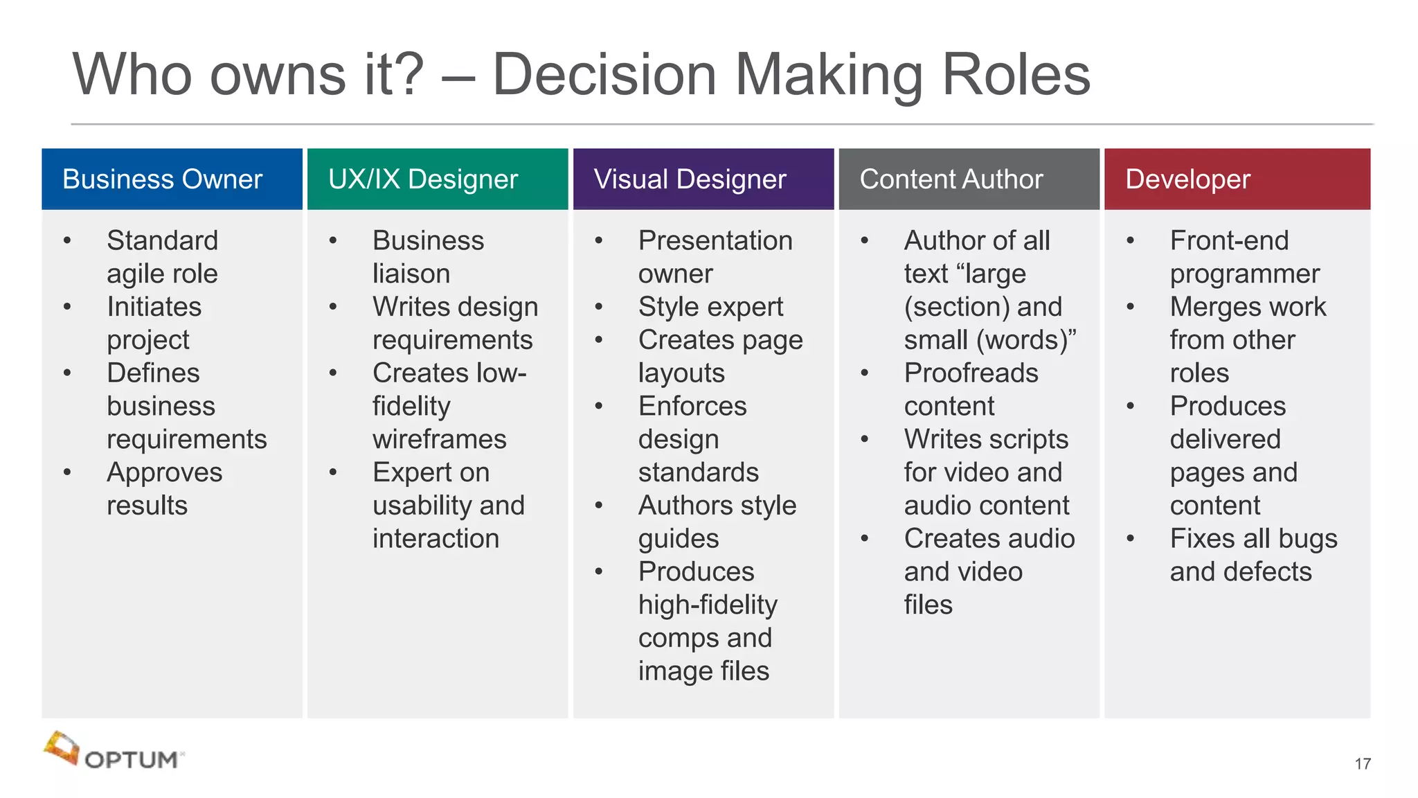 Who owns it? – Decision Making Roles
• Standard
agile role
• Initiates
project
• Defines
business
requirements
• Approves
results
• Business
liaison
• Writes design
requirements
• Creates low-
fidelity
wireframes
• Expert on
usability and
interaction
• Presentation
owner
• Style expert
• Creates page
layouts
• Enforces
design
standards
• Authors style
guides
• Produces
high-fidelity
comps and
image files
• Author of all
text “large
(section) and
small (words)”
• Proofreads
content
• Writes scripts
for video and
audio content
• Creates audio
and video
files
• Front-end
programmer
• Merges work
from other
roles
• Produces
delivered
pages and
content
• Fixes all bugs
and defects
17
 