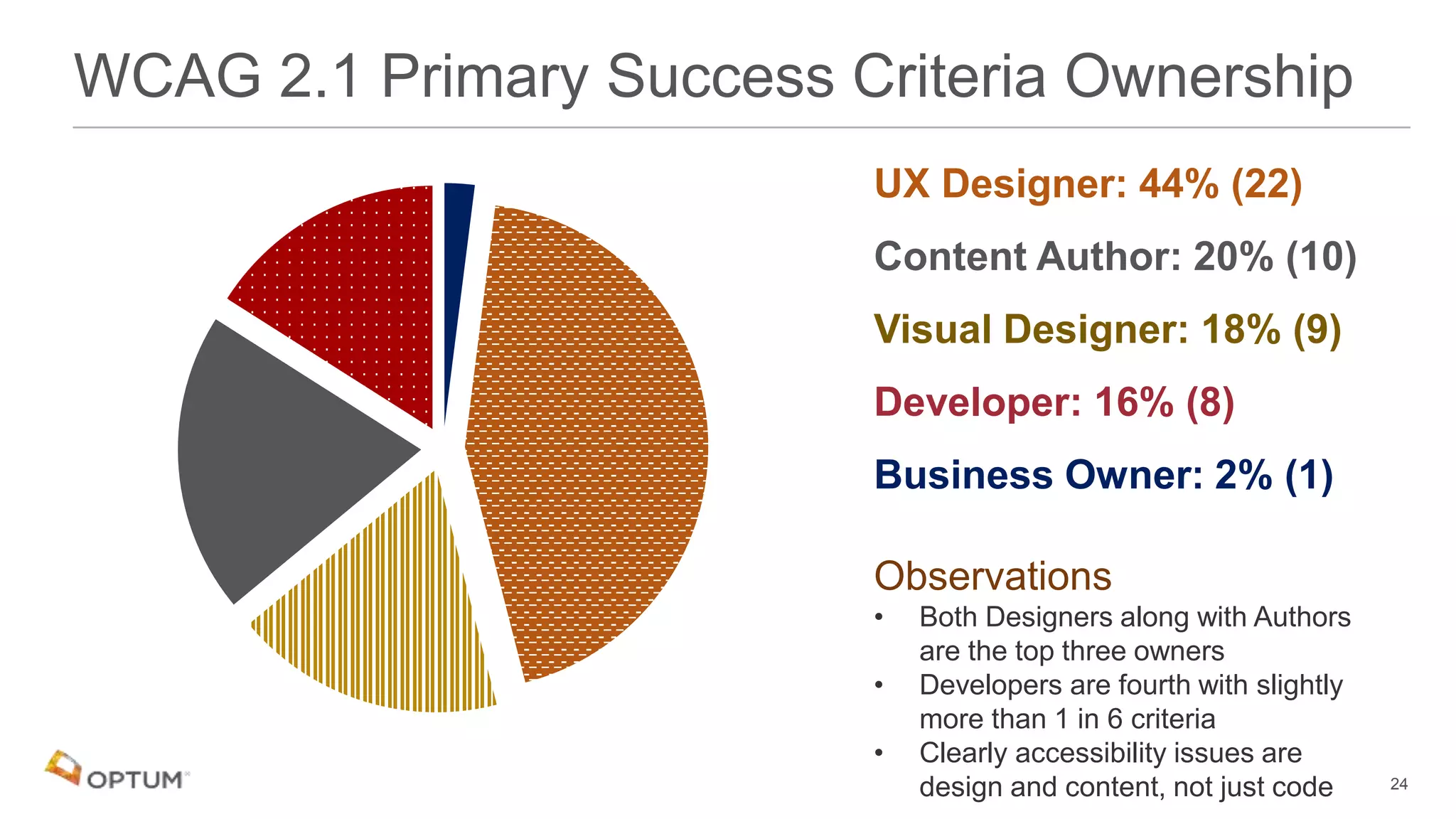 24
WCAG 2.1 Primary Success Criteria Ownership
UX Designer: 44% (22)
Content Author: 20% (10)
Visual Designer: 18% (9)
Developer: 16% (8)
Business Owner: 2% (1)
Observations
• Both Designers along with Authors
are the top three owners
• Developers are fourth with slightly
more than 1 in 6 criteria
• Clearly accessibility issues are
design and content, not just code
 