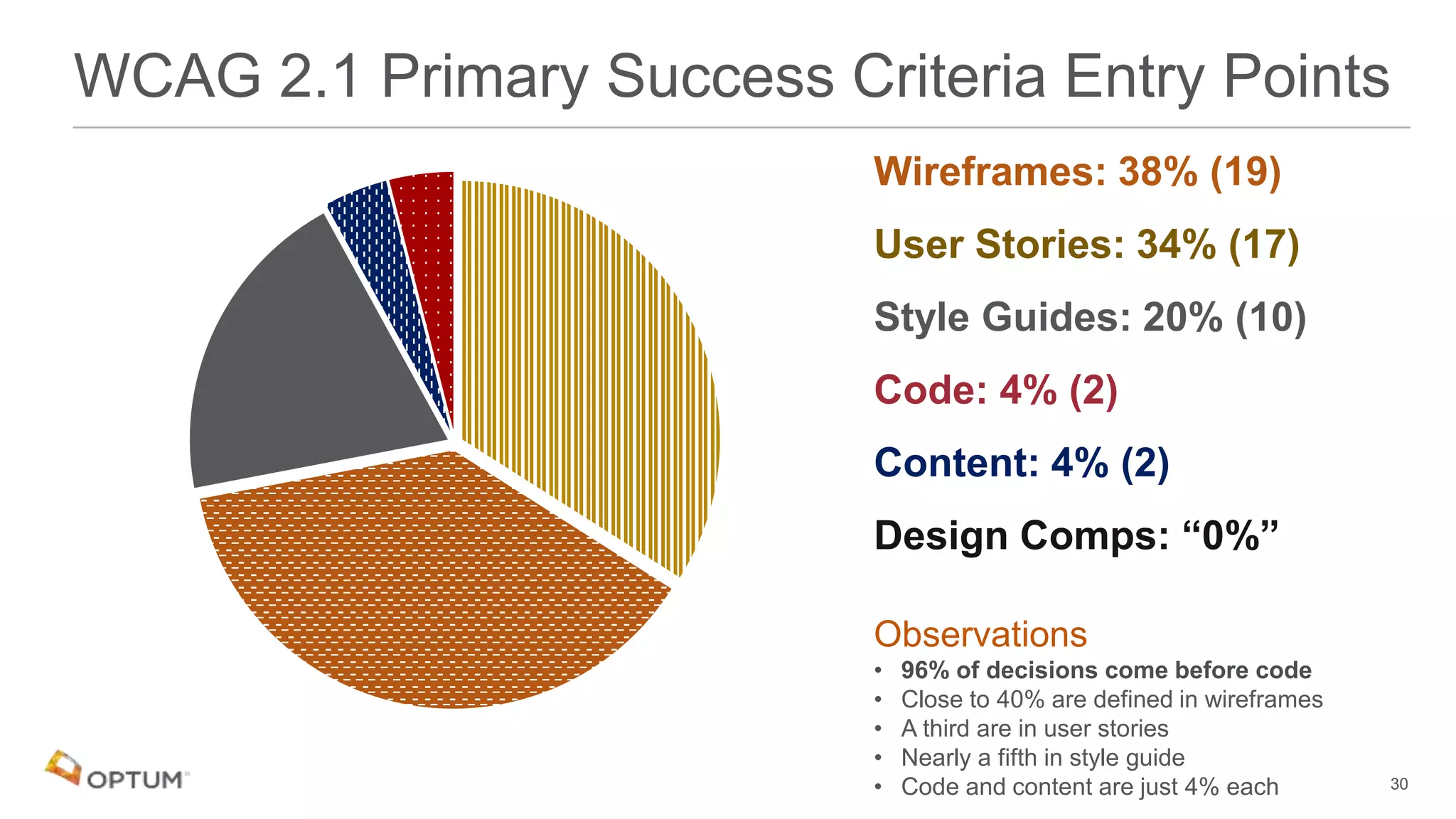 30
WCAG 2.1 Primary Success Criteria Entry Points
Wireframes: 38% (19)
User Stories: 34% (17)
Style Guides: 20% (10)
Code: 4% (2)
Content: 4% (2)
Design Comps: “0%”
Observations
• 96% of decisions come before code
• Close to 40% are defined in wireframes
• A third are in user stories
• Nearly a fifth in style guide
• Code and content are just 4% each
 