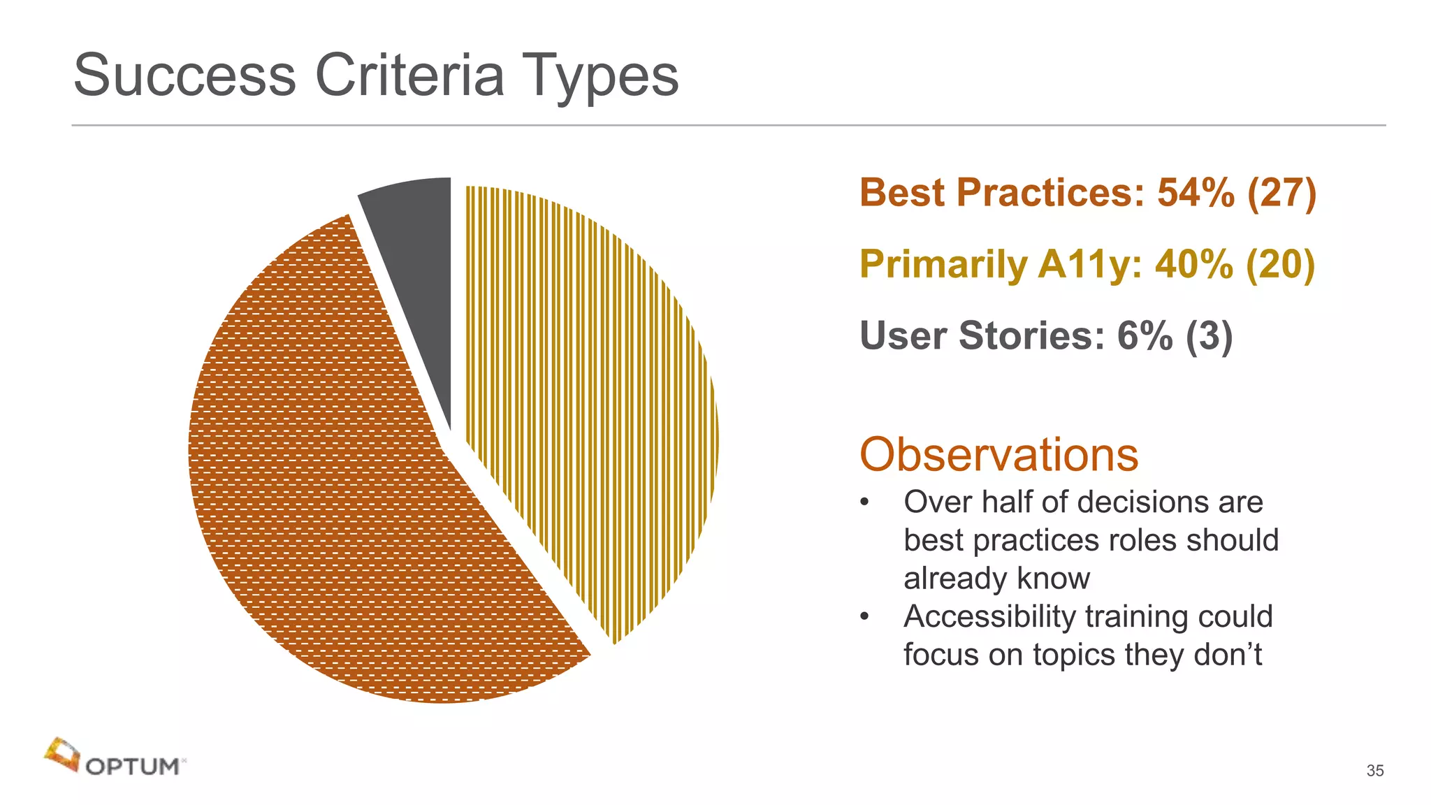 35
Success Criteria Types
Best Practices: 54% (27)
Primarily A11y: 40% (20)
User Stories: 6% (3)
Observations
• Over half of decisions are
best practices roles should
already know
• Accessibility training could
focus on topics they don’t
 