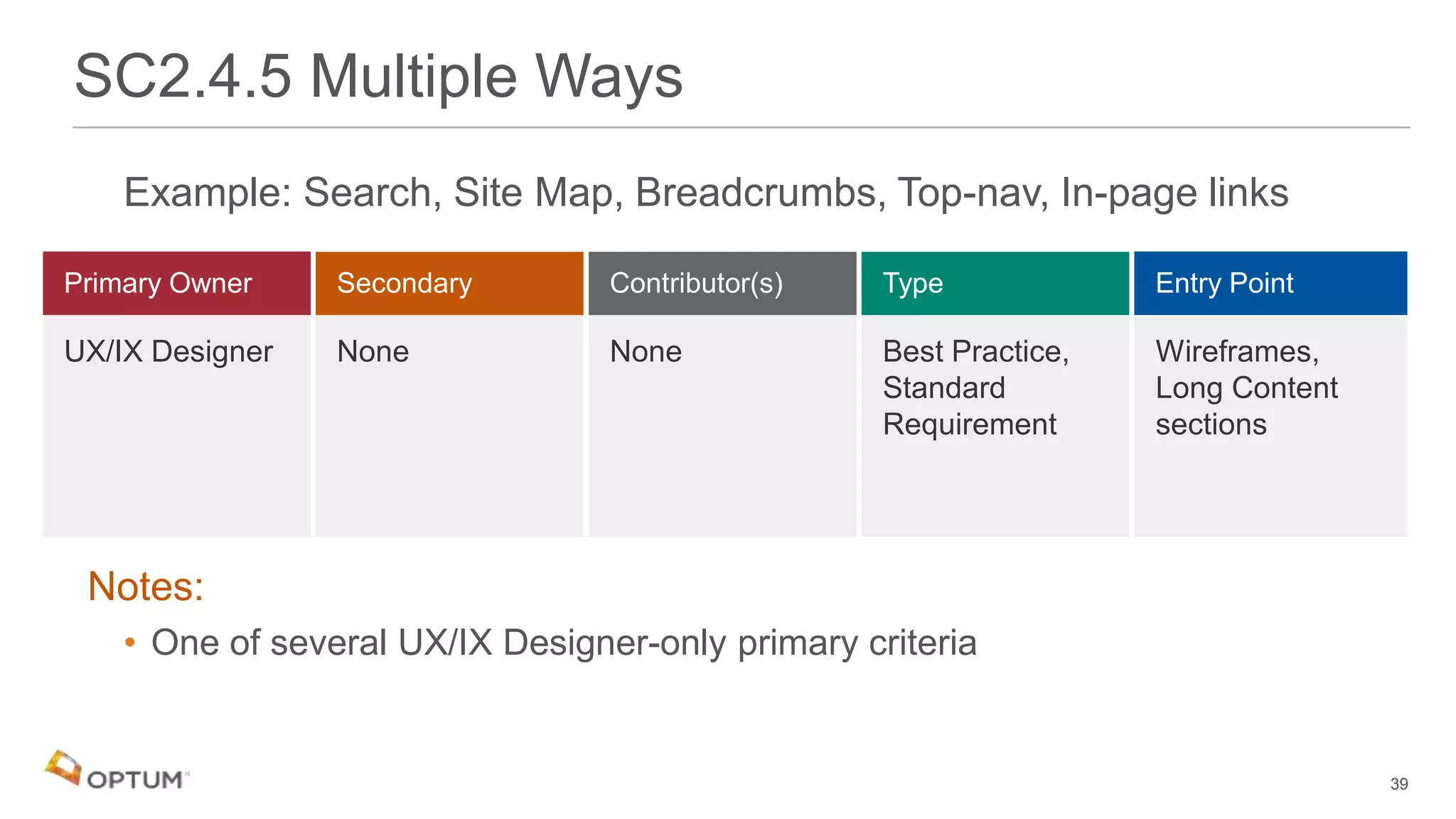 Example: Search, Site Map, Breadcrumbs, Top-nav, In-page links
Notes:
• One of several UX/IX Designer-only primary criteria
SC2.4.5 Multiple Ways
UX/IX Designer None None Best Practice,
Standard
Requirement
Wireframes,
Long Content
sections
39
 