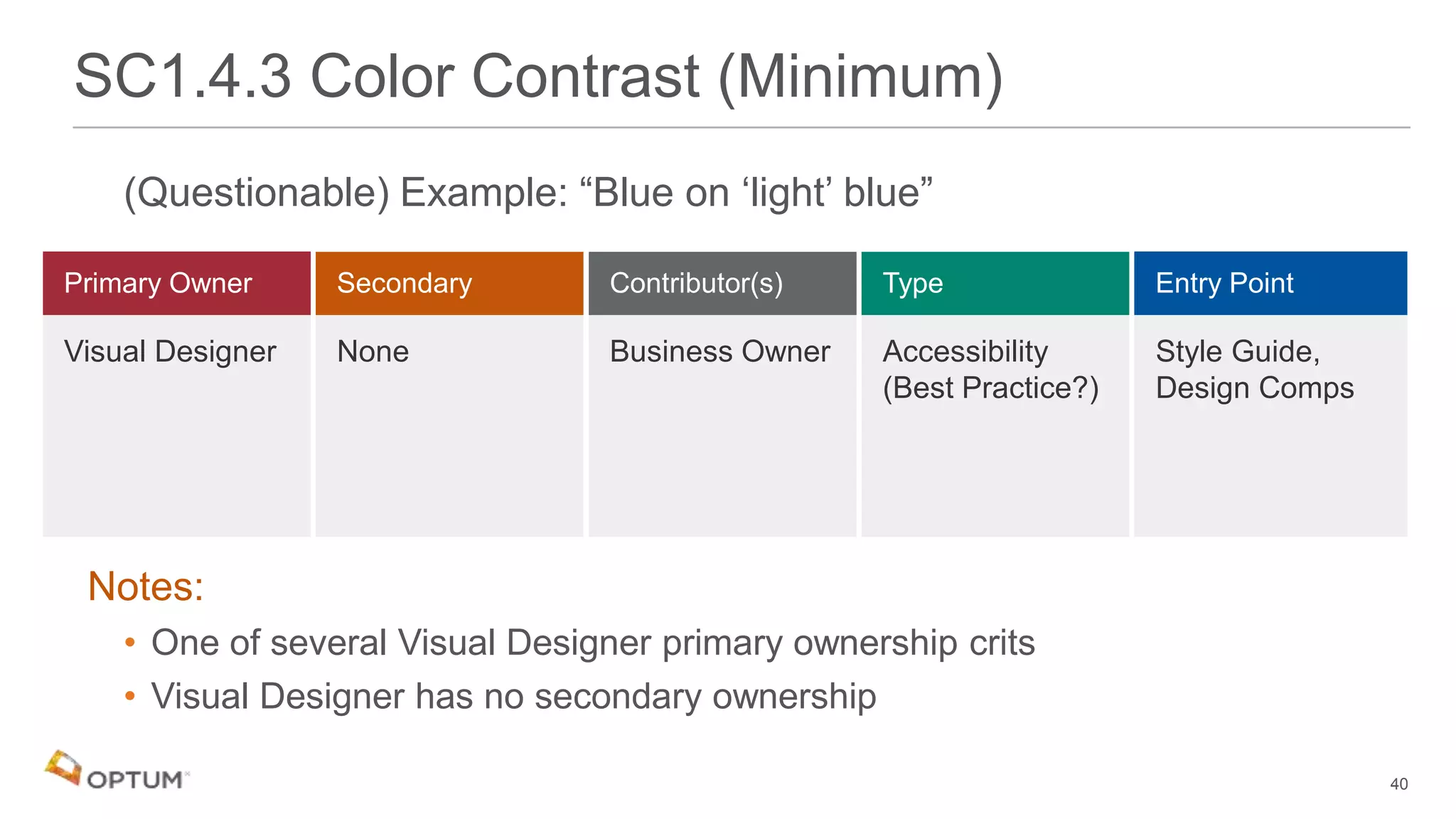 (Questionable) Example: “Blue on ‘light’ blue”
Notes:
• One of several Visual Designer primary ownership crits
• Visual Designer has no secondary ownership
SC1.4.3 Color Contrast (Minimum)
Visual Designer None Business Owner Accessibility
(Best Practice?)
Style Guide,
Design Comps
40
 