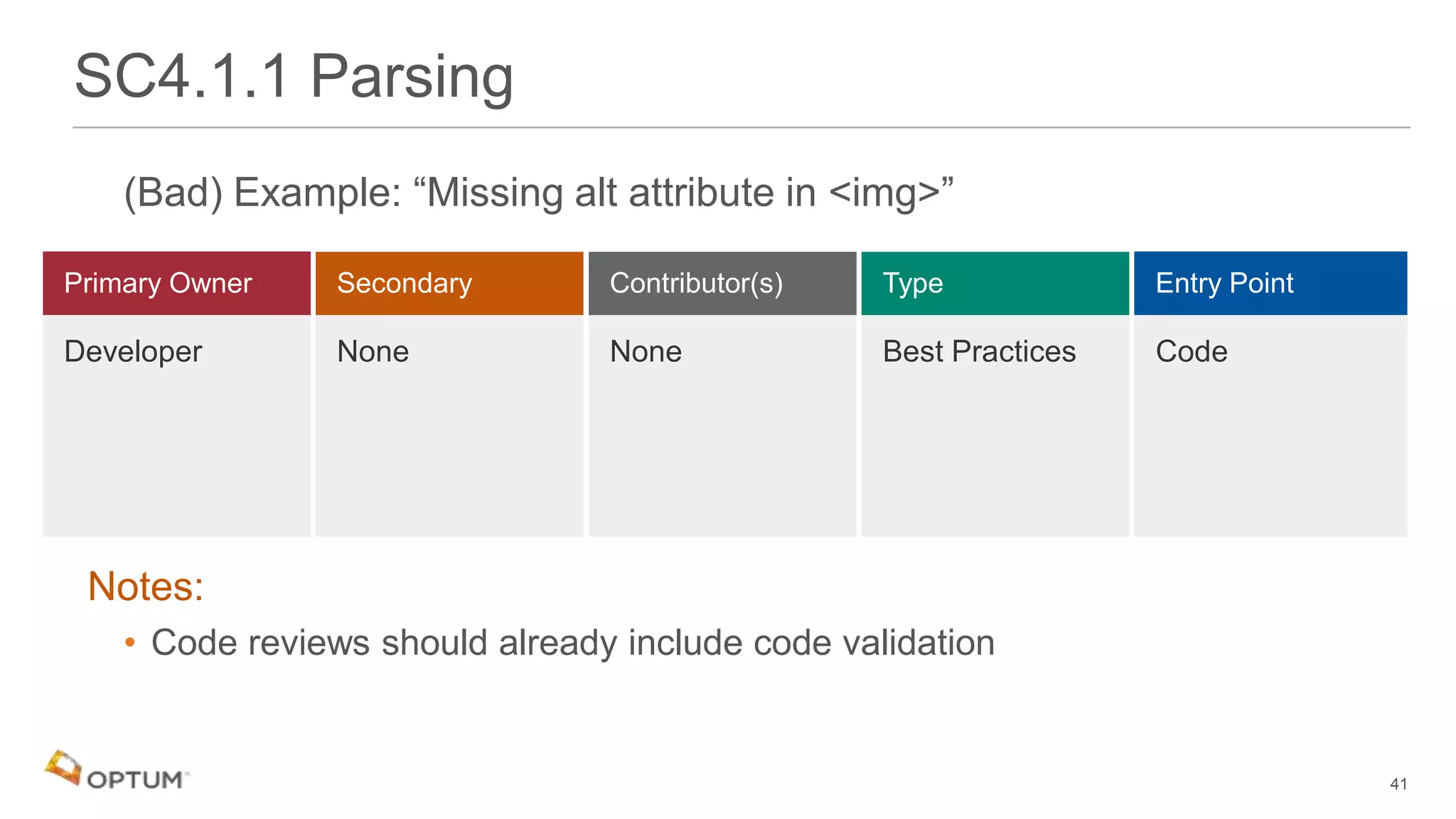 (Bad) Example: “Missing alt attribute in <img>”
Notes:
• Code reviews should already include code validation
SC4.1.1 Parsing
Developer None None Best Practices Code
41
 