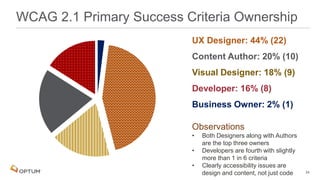 24
WCAG 2.1 Primary Success Criteria Ownership
UX Designer: 44% (22)
Content Author: 20% (10)
Visual Designer: 18% (9)
Developer: 16% (8)
Business Owner: 2% (1)
Observations
• Both Designers along with Authors
are the top three owners
• Developers are fourth with slightly
more than 1 in 6 criteria
• Clearly accessibility issues are
design and content, not just code
 