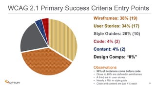 30
WCAG 2.1 Primary Success Criteria Entry Points
Wireframes: 38% (19)
User Stories: 34% (17)
Style Guides: 20% (10)
Code: 4% (2)
Content: 4% (2)
Design Comps: “0%”
Observations
• 96% of decisions come before code
• Close to 40% are defined in wireframes
• A third are in user stories
• Nearly a fifth in style guide
• Code and content are just 4% each
 