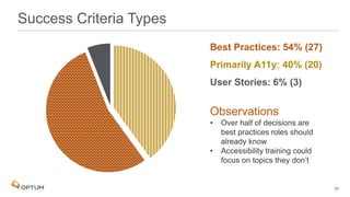 35
Success Criteria Types
Best Practices: 54% (27)
Primarily A11y: 40% (20)
User Stories: 6% (3)
Observations
• Over half of decisions are
best practices roles should
already know
• Accessibility training could
focus on topics they don’t
 