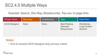 Example: Search, Site Map, Breadcrumbs, Top-nav, In-page links
Notes:
• One of several UX/IX Designer-only primary criteria
SC2.4.5 Multiple Ways
UX/IX Designer None None Best Practice,
Standard
Requirement
Wireframes,
Long Content
sections
39
 