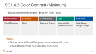 (Questionable) Example: “Blue on ‘light’ blue”
Notes:
• One of several Visual Designer primary ownership crits
• Visual Designer has no secondary ownership
SC1.4.3 Color Contrast (Minimum)
Visual Designer None Business Owner Accessibility
(Best Practice?)
Style Guide,
Design Comps
40
 