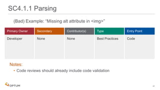 (Bad) Example: “Missing alt attribute in <img>”
Notes:
• Code reviews should already include code validation
SC4.1.1 Parsing
Developer None None Best Practices Code
41
 