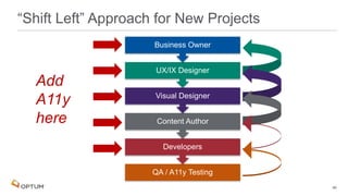 46
“Shift Left” Approach for New Projects
QA / A11y Testing
Developers
Content Author
Visual Designer
UX/IX Designer
Business Owner
Add
A11y
here
 