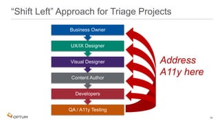 54
“Shift Left” Approach for Triage Projects
QA / A11y Testing
Developers
Content Author
Visual Designer
UX/IX Designer
Business Owner
Address
A11y here
 