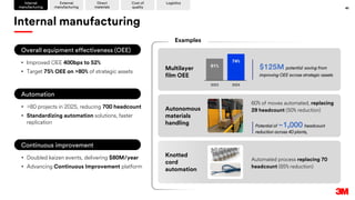 3M+2025+Investor+Day Webcast presentation | PDF