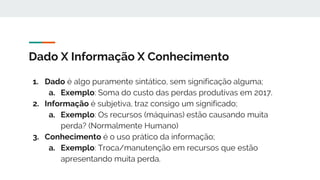 Dado X Informação X Conhecimento
1. Dado é algo puramente sintático, sem significação alguma;
a. Exemplo: Soma do custo das perdas produtivas em 2017.
2. Informação é subjetiva, traz consigo um significado;
a. Exemplo: Os recursos (máquinas) estão causando muita
perda? (Normalmente Humano)
3. Conhecimento é o uso prático da informação;
a. Exemplo: Troca/manutenção em recursos que estão
apresentando muita perda.
 