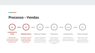 Processo - Vendas
PDV
Lançamento da
Venda
Representante
comercial lança a venda
em um aplicativo móvel
integrado ao ERP
Validação Interna
Um analista comercial
da empresa valida o
pedido lançado pelo
representante
ERP
Ordem de Produção
O pedido é direcionado
através do BPM para o
PCP, que cria a ordem de
produção para a fábrica
ERP
Faturamento
O usuário faturista,
recebe o pedido e
expede a nota fiscal de
acordo com o produto
produzido
ERP
Assinatura NF-e
O ERP integra com a
Sefaz e faz a assinatura
da Nota Fiscal Eletrônica
SEFAZ
Contas a Receber
O ERP lança os títulos
com os valores das
parcelas do pedido, para
recebimento do cliente
ERP
 