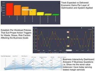 Track Expected vs Delivered
Economic Gains Per Layer of
Optimization and System Applied
Establish Per Workload Policies
That Suit Proper Action Triggers
for Waste, Stress, Risk Factors
Affecting the Business Goals
Business Interactivity Dashboard
Answers IT Business Questions
i.e. Show me the worst value
instances I have today serving
lowest margin services
 