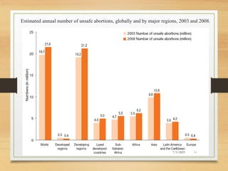 Estimated annual number of unsafe abortions, globally and by major regions, 2003 and 2008.
7/1/2023 14
 