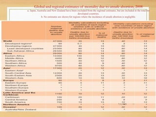Global and regional estimates of mortality due to unsafe abortion, 2008
a. Japan, Australia and New Zealand have been excluded from the regional estimates, but are included in the total for
developed countries.
b. No estimates are shown for regions where the incidence of unsafe abortion is negligible.
7/1/2023 15
 