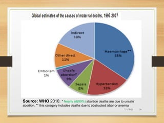 7/1/2023 20
Source: WHO 2010. * Nearly all(99%) abortion deaths are due to unsafe
abortion. ** this category includes deaths due to obstructed labor or anemia
 