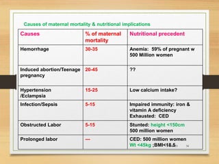 7/1/2023 34
Causes % of maternal
mortality
Nutritional precedent
Hemorrhage 30-35 Anemia: 59% of pregnant w
500 Million women
Induced abortion/Teenage
pregnancy
20-45 ??
Hypertension
/Eclampsia
15-25 Low calcium intake?
Infection/Sepsis 5-15 Impaired immunity: iron &
vitamin A deficiency
Exhausted: CED
Obstructed Labor 5-15 Stunted: height <150cm
500 million women
Prolonged labor --- CED: 500 million women
Wt <45kg ;BMI<18.5
Causes of maternal mortality & nutritional implications
 