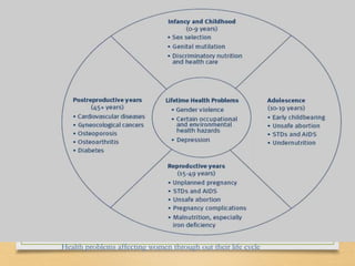 cont
7/1/2023
Health problems affecting women through out their life cycle
 