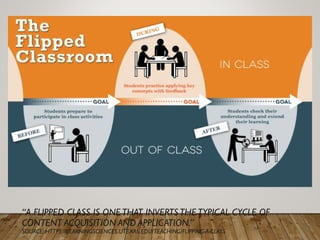 “A FLIPPED CLASS IS ONETHAT INVERTSTHETYPICAL CYCLE OF
CONTENT ACQUISITION AND APPLICATION.”
SOURCE: HTTPS://LEARNINGSCIENCES.UTEXAS.EDU/TEACHING/FLIPPING-A-CLASS
 