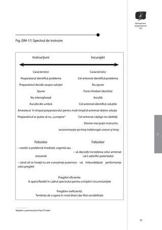Management
                                                                                                    Organizaţional
                                                                                                        T-Kit




Fig. OM-17: Spectrul de instruire



                     Instrucţiuni                                        Incurajãri



                     Caracteristici                                     Caracteristici

      Preparatorul identificã problema                       Cel antrenat identificã problema

    Preparatorul decide asupra soluţiei                                  Nu spune

                           Spune                                  Pune întrebari deschise

                  Nu interogheazã                                          Ascultã

                 Ascultã din umbrã                            Cel antrenat identificã soluţiile

  Amestecul în timpul preparatorului pentru mult timpCel antrenat deţine soluţia

  Preparatorul ar putea sã nu ,,cumpere”                      Cel antrenat câştigã noi abilitãţi

                                                                  Devine mai puţin instructiv,

                                               economiseşte pe timp îndelungat costuri şi timp
                                                                                                                     3

                       Folositor                                         Folositor
  – rezolvi o problemã imediatã, urgentã sau
                                                          – sã dezvolţi increderea celui antrenat
                        stresantã                                -sã îi valorifici potenţialul

  – când cel ce învaţã nu are cunoştinţe puternice –să îmbunătăţeşti performanţa
  celui pregătit


                                         Pregãtiri eficiente:
               A opera flexibil în cadrul spectrului pentru a împlini circumstanţele


                                         Pregãtire ineficientã:
                         Tendinţa de a opera în mod direct dar fãrã sensibilitate



Retipãrit cu permisiunea lui Paul J.P. Hazel



                                                                                                          55
 