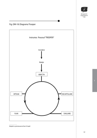Management
                                                                                          Organizaţional
                                                                                              T-Kitt




Fig. OM-18: Diagrama Trooper




                                          Instruirea: Procesul “TROOPER”




                                                     Incredere




                                                      Relaţie




                                                     OBIECTIV


                                                                                                           3




         OPŢIUNI                                                           RECAPITULARE




           PLAN                                                             EVALUARE




Retipărit cu permisiunea lui Paul J.P. Hazell



                                                                                                57
 