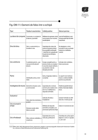 Management
                                                                                                                                      Organizaţional
                                                                                                                                          T-Kit




Fig. OM-11: Oameni de folos într-o echipã

 Tipul                        Trãsãturi caracteristice          Calitãţi pozitive                  Slãciuni permise

 Lucrãtorul de companie Conservator, nu se abate de Abilitatea de organizare, simţul Lipsã de flexibilitate şi este
                              la datorie, şi previzibil         comun practic, bun muncitor,       neresponsabil faţã de ideile
                                                                autodisciplinat                    neaprobate



 Omul de birou                Calm, cu autocontrol şi cu        Capacitatea de a trata şi de       Nu depăşeşte cu nimic
                              încredere în sine                 a primi în funcţie de meritul      normalul în ceea ce priveşte
                                                                lor, pe posibilii contribuabili    intelectul, ori abilitatea
                                                                – toate fãrã nici o prejudecatã.   creativã.
                                                                O puternicã semnificaţie a
                                                                obiectivelor.



 Cel ce dã formã              Cu adevãrat puternic, ,,care      Energic şi pregãtit pentru a     Inclinaţie cãtre nerãbdare,
                              e pe punctul de plecare”,         provoca inerţia, se complace iritare şi provocare.
                              dinamic                           în anumite situaţii, ineficient,
                                                                sau prezintã o stare de
                                                                decepţie personalã.



 Planta                                                         Geniu, imaginaţie, intelect şi     Cu capul în nori, înclinã sã
                              Individualist, serios, şi neor-   cunoştinţe                         treacã cu vederea detaliile
                              todox                                                                practice sau protocolul
                                                                                                                                                       3

 Investigatorul de resurse Extrovertit, entuziast, curios       Capacitatea de a contacta     Posibil să-şi piardă interesul
                              şi communicativ                   oamenii şi de a explora orice îndatã ce fascinaţia iniţialã a
                                                                este nou. O abilitate de a    trecut.
                                                                rãspunde schimbãrii.

 Evaluatorul
                                                              Judecatã, discreţie şi               Lipseşte motivaţîa sau abili-
                              Sobru, lipsit de emotivitate şi încãpãţânare                         tatea de a-i motiva pe alţii
                              prudent
 Cel ce lucreazã în
 echipã                                                         Abilitatea de rãspunde          Indecis în momente de crizã
                              Orientare socialã, relativ        oamenilor şi situaţiilor, şi sã
                              blând, şi sensibil                promoveze spiritul de echipã



                                                               Capacitatea de te urma              O tendinţa de a-şi face griji în
 Cel ce finalizeazã           Silitor, ordonat, nerãbdãtor, şi meticulos, perfecţionist            legãturã cu nimic. In opoziţie
                              conştiincios                                                         cu ,,las-o asa”.



Sursa: Belbin, R.M. (1981) Management Teams, Heinemann; retipãrit cu permisia tipografiei Butterworth Heinemann Publish-
       ers, a division of Reed Educational and Professional Publishing Ltd.



                                                                                                                                            45
 