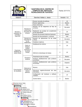 “AUDITORIA EN EL CENTRO DE
CÓMPUTO DEL INSTITUTO
TECNOLÓGICO DE TUXTEPEC”

Fecha: 21/11/13

Sánchez Valdez z. Jesús

Versión: 1.0

Elaboró:

Revisar manuales de políticas.
Revisar reglamentos.
Hacer entrevistas.
Revisión de los diagramas de flujo de
procesos.

2

Inés

3

Zoe jesús

Realización de pruebas de cumplimiento
de las seguridades.

2

Lili

Revisión de procesos históricos (backups).

1

Beatriz

Revisión de documentación y archivos

2

Inés

Revisión de aplicaciones de las áreas
críticas.

5

Zoe jesús

Establecer objetivos.

1

Inés

2

Lili

2

Lili

2

Beatriz

Analizara detalladamente cada problema
encontrado.

2

Zoe jesús

Analizara detalladamente cada problema
encontrado.

3

Zoejesús

Alcance.

2

Inés

Estructurar orgánico-funcional del área
informática.

5

Zoe jesús

Configuración del hardware y software
instalado.

5

Lili

Control interno.

Revisión de
seguridad de
la red
inalámbrica.

Lili
Beatriz

Presentará el plan de trabajo.

Revisión y
evaluacion de
controles y
seguridad

Revisión de
control físico
del centro de
cómputo.

1
1

3

Beatriz

Establecerá los motivos.

Examenes
detallados de
areas criticas

Hacer un
estudio y
análisis
profundo en
las áreas
críticas.

Durante la
auditoria

Comunicación
de resultados

Rev. 2.0

Elaborará el
borrador del
informe
definitivo.

Definirá la metodología de trabajo.

Página 12 de 21

 
