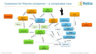© 2012-2013 Reltio 4
Customers for Pharma companies – a complicated view
Empowering Perspectives #Cassandra13, @Reltio, @msoodx
 