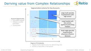 © 2012-2013 Reltio 8
Deriving value from Complex Relationships
Empowering Perspectives #Cassandra13, @Reltio, @msoodx
H	
  
L	
  
L	
   H	
  
Degree	
  of	
  Complexity	
  
•  Degree	
  of	
  prescrip(on	
  control	
  for	
  selected	
  drug	
  class	
  
•  Number	
  of	
  special(es	
  in	
  the	
  hospital	
  
Account	
  Opportunity	
  
•  Prescrip(on	
  volume	
  
•  Inﬂuence	
  on	
  other	
  
prescribers	
  
•  Current	
  share	
  
Large	
  mul(-­‐specialty	
  
hospital/chains	
  with	
  
high	
  control	
  
Large	
  hospital	
  with	
  
low	
  control;	
  
signiﬁcant	
  prescribing	
  
freedom	
  
Small	
  single-­‐specialty	
  
hospital	
  where	
  
physicians	
  inﬂuence	
  
decisions	
  
Segmenta(on	
  scheme	
  for	
  Key	
  Accounts	
  	
  
 