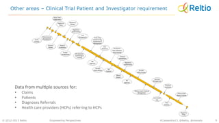 © 2012-2013 Reltio 9
Other areas – Clinical Trial Patient and Investigator requirement
Empowering Perspectives #Cassandra13, @Reltio, @msoodx
Data	
  from	
  mul(ple	
  sources	
  for:	
  
•  Claims	
  
•  Pa(ents	
  
•  Diagnoses	
  Referrals	
  	
  
•  Health	
  care	
  providers	
  (HCPs)	
  referring	
  to	
  HCPs	
  
 