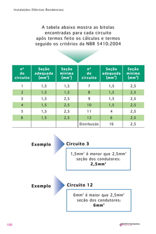1630 IER 14X21 ok

20.12.2006

17:57

Page 100

Instalações Elétricas Residenciais

A tabela abaixo mostra as bitolas
encontradas para cada circuito
após termos feito os cálculos e termos
seguido os critérios da NBR 5410:2004

nº
do
circuito

Seção
adequada
(mm 2)

Seção
mínima
(mm 2)

nº
do
circuito

Seção
adequada
(mm 2)

Seção
mínima
(mm 2)

1

1,5

1,5

7

1,5

2,5

2

1,5

1,5

8

1,5

2,5

3

1,5

2,5

9

1,5

2,5

4

1,5

2,5

10

1,5

2,5

5

1,5

2,5

11

4

2,5

6

1,5

2,5

12

6

2,5

Distribuição

16

2,5

Exemplo

Circuito 3
1,5mm2 é menor que 2,5mm2
seção dos condutores:
2,5mm 2

Exemplo

Circuito 12
6mm2 é maior que 2,5mm2
seção dos condutores:
6mm 2

100

 