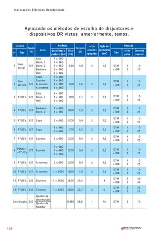 1630 IER 14X21 ok

20.12.2006

17:57

Page 104

Instalações Elétricas Residenciais

Aplicando os métodos de escolha de disjuntores e
dispositivos DR vistos anteriormente, temos:
Circuito
nº

Tipo

Potência
Tensão
(V)

Local

Quantidade x Total
potência (VA) (VA)

Sala
Dorm. 1
Ilum.
1
127 Dorm. 2
social
Banheiro
Hall
Copa
Cozinha
Ilum.
2 serviço 127 A. serviço
A. externa

1
1
1
1
1
1
1
1
1

Sala
3 PTUG’s 127 Dorm. 1
Hall

x
x
x
x
x
x
x
x
x

100
160
160
100
100
100
160
100
100

Seção dos
nº de
Corrente
circuitos condutores
(A)
(mm2)
agrupados

Proteção
Tipo

nº de
pólos

Corrente
nominal

DTM
+ IDR

1
2

10
25

620

4,9

3

1,5

460

3,6

3

1,5

DTM
+ IDR

1
2

10
25

4 x 100
4 x 100
1 x 100

900

7,1

3

2,5

DTM
+ IDR

1
2

10
25

1 x 600
4 x 100

1000

7,9

3

2,5

DTM
+ IDR

1
2

10
25

5 PTUG’s 127 Copa

2 x 600

1200

9,4

3

2,5

DTM
+ IDR

1
2

10
25

6 PTUG’s 127 Copa

1 x 100
1 x 600

700

5,5

2

2,5

DTM
+ IDR

1
2

10
25

7 PTUG’s 127 Cozinha

2 x 600

1200

9,4

3

2,5

DTM
+ IDR

1
2

10
25

PTUG’s
127 Cozinha
+PTUE’s

1 x 100
1 x 600
1 x 500

1200

9,4

3

2,5

DTM
+ IDR

1
2

10
25

9 PTUG’s 127 A. serviço

2 x 600

1200

9,4

3

2,5

DTM
+ IDR

1
2

10
25

10 PTUE’s 127 A. serviço

1 x 1000

1000

7,9

2

2,5

DTM
+ IDR

1
2

10
25

11 PTUE’s 220 Chuveiro

1 x 5600

5600

25,5

1

4

DTM
+ IDR

2
2

30
40

12 PTUE’s 220 Torneira

1 x 5000

5000

22,7

3

6

DTM
+ IDR

2
2

25
25

12459

56,6

1

16

DTM

2

70

4 PTUG’s 127

8

Banheiro
Dorm. 2

Quadro de
distribuição
Distribuição 220
Quadro de
medidor

104

 