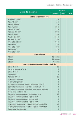 1630 IER 14X21 ok

20.12.2006

17:57

Page 121

Instalações Elétricas Residenciais

Lista de material

Preço
Quant.

Unit. Total

Cabos Superastic Flex
Proteção 16 mm2
Fase 16 mm2
Neutro 16 mm2
Fase 1,5 mm2
Neutro 1,5 mm2
Retorno 1,5 mm2
Fase 2,5 mm2
Neutro 2,5 mm2
Retorno 2,5 mm2
Proteção 2,5 mm2
Fase 4 mm2
Proteção 4 mm2
Fase 6 mm2
Proteção 6 mm2

7m
13 m
7m
56 m
31 m
60 m
159 m
151 m
9m
101 m
15 m
8m
22 m
11 m
Eletrodutos

16 mm
20 mm
25 mm

16 barras
27 barras
4 barras
Outros componentes da distribuição
Caixa 4” x 2”
36
Caixa octogonal 4” x 4”
8
Caixa 4” x 4”
1
Campainha
1
Tomada 2P + T
26
Interruptor simples
4
Interruptor paralelo
2
Conjunto interruptor simples e tomada 2P + T
2
Conjunto interruptor paralelo e tomada 2P + T
1
Conjunto interruptor paralelo e interruptor simples
1
Placa para saída de fio
2
Disjuntor termomagnético monopolar 10 A
10
Disjuntor termomagnético bipolar 25 A
1
Disjuntor termomagnético bipolar 30 A
1
Disjuntor termomagnético bipolar 70 A
1
Interruptor diferencial residual bipolar 30 mA/25 A
10
Interruptor diferencial residual bipolar 30 mA/40 A
1
Quadro de distribuição
1
121

 