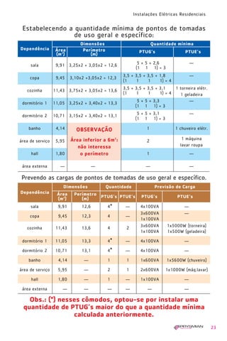 1630 IER 14X21 ok

20.12.2006

17:56

Page 23

Instalações Elétricas Residenciais

Estabelecendo a quantidade mínima de pontos de tomadas
de uso geral e específico:
Dependência

Área
(m 2)

Dimensões
Perímetro
(m)

Quantidade mínima
PTUG’s

sala

9,45

5 + 5 + 2,6
(1 1 1) = 3

9,91 3,25x2 + 3,05x2 = 12,6

copa

3,10x2 +3,05x2 = 12,3

cozinha

11,43 3,75x2 + 3,05x2 = 13,6

dormitório 1

11,05 3,25x2 + 3,40x2 = 13,3

dormitório 2

PTUE’s
—

3,5 + 3,5 + 3,5 + 1,8
(1
1
1
1) = 4

—

3,5 + 3,5 + 3,5 + 3,1
1 torneira elétr.
(1
1
1
1) = 4
1 geladeira
5 + 5 + 3,3
—
(1 1 1) = 3

10,71 3,15x2 + 3,40x2 = 13,1

5 + 5 + 3,1
(1 1 1) = 3

—

banho

4,14

OBSERVAÇÃO

1

1 chuveiro elétr.

área de serviço

5,95

2

1 máquina
lavar roupa

hall

1,80

Área inferior a 6m 2:
não interessa
o perímetro

1

—

—

—

—

área externa

—

Prevendo as cargas de pontos de tomadas de uso geral e específico.
Dimensões
Dependência

Área
(m 2)

Quantidade

Perímetro
PTUG’s PTUE’s
(m)

sala

9,91

12,6

4*

—

copa

9,45

12,3

4

—

cozinha

11,43

13,6

4

2

dormitório 1

11,05

13,3

4*

dormitório 2

10,71

13,1

Previsão de Carga
PTUG’s

PTUE’s

4x100VA
3x600VA
1x100VA
3x600VA
1x100VA

—
—
1x5000W (torneira)
1x500W (geladeira)

—

4x100VA

—

4*

—

4x100VA

—

banho

4,14

—

1

1

1x600VA

1x5600W (chuveiro)

área de serviço

5,95

—

2

1

2x600VA

1x1000W (máq.lavar)

hall

1,80

—

1

—

1x100VA

—

—

—

—

—

—

—

área externa

Obs.: (*) nesses cômodos, optou-se por instalar uma
quantidade de PTUG’s maior do que a quantidade mínima
calculada anteriormente.
23

 