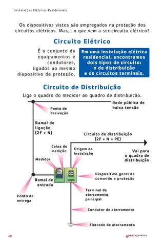 1630 IER 14X21 ok

20.12.2006

17:56

Page 40

Instalações Elétricas Residenciais

Os dispositivos vistos são empregados na proteção dos
circuitos elétricos. Mas... o que vem a ser circuito elétrico?

Circuito Elétrico
É o conjunto de
equipamentos e
condutores,
ligados ao mesmo
dispositivo de proteção.

Em uma instalação elétrica
residencial, encontramos
dois tipos de circuito:
o de distribuição
e os circuitos terminais.

Circuito de Distribuição
Liga o quadro do medidor ao quadro de distribuição.
Rede pública de
baixa tensão

Ponto de
derivação

Ramal de
ligação
(2F + N)
Caixa de
medição

Circuito de distribuição
(2F + N + PE)
Origem da
instalação

Vai para
o quadro de
distribuição

Medidor

Ramal de
entrada
Ponto de
entrega

Dispositivo geral de
comando e proteção
Terminal de
aterramento
principal
Condutor de aterramento

Eletrodo de aterramento
40

 