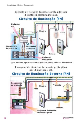 1630 IER 14X21 ok

20.12.2006

17:56

Page 42

Instalações Elétricas Residenciais

Exemplo de circuitos terminais protegidos por
disjuntores termomagnéticos:

Circuito de Iluminação (FN)
Disjuntor
DR

(*)

(*)

Neutro
Fase

Barramento
de proteção

Barramento
de neutro
Retorno
Disjuntor
monopolar

(*) se possível, ligar o condutor de proteção (terra) à carcaça da luminária.

Exemplos de circuitos terminais protegidos
por disjuntores DR:

Circuito de Iluminação Externa (FN)
Barramento
de proteção

Neutro

Proteção

Fase

Retorno
Disjuntor diferencial
residual bipolar
42

 