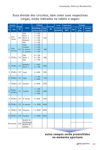 1630 IER 14X21 ok

20.12.2006

17:56

Page 49

Instalações Elétricas Residenciais

Essa divisão dos circuitos, bem como suas respectivas
cargas, estão indicados na tabela a seguir:
Circuito
nº

Tipo

Potência
Tensão
(V)

Local

Quantidade x Total
potência (VA) (VA)

Sala
Dorm. 1
127 Dorm. 2
Banheiro
Hall
Copa
Cozinha
Ilum.
2
127 A. serviço
serviço
A. externa

1
1
1
1
1
1
1
1
1

Sala
3 PTUG’s 127 Dorm. 1
Hall

4 x 100
4 x 100
1 x 100
1 x 600
4 x 100

5 PTUG’s 127 Copa

2 x 600

1200

6 PTUG’s 127 Copa

1 x 100
1 x 600

700

7 PTUG’s 127 Cozinha

2 x 600

1200

PTUG’s
127 Cozinha
+PTUE’s

1 x 100
1 x 600
1 x 500

1200

9 PTUG’s 127 A. serviço

2 x 600

1200

10 PTUE’s 127 A. serviço

1 x 1000

1000

11 PTUE’s 220 Chuveiro

1 x 5600

5600

12 PTUE’s 220 Torneira

1 x 5000

Corrente
nominal

1000

5000

4 PTUG’s 127

8

Banheiro
Dorm. 2

100
160
160
100
100
100
160
100
100

Proteção
nº de
pólos

900

Ilum.
1
social

x
x
x
x
x
x
x
x
x

Seção dos
nº de
Corrente
circuitos condutores
(A)
Tipo
(mm2)
agrupados

620

460

Quadro de
distribuição
Distribuição 220
Quadro de
medidor

estes campos serão preenchidos
no momento oportuno
49

 