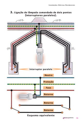 1630 IER 14X21 ok

20.12.2006

17:57

Page 79

Instalações Elétricas Residenciais

3. Ligação de lâmpada comandada de dois pontos
(interruptores paralelos).

Interruptor paralelo
Neutro
Proteção
Fase
Retorno

Retorno
Retorno

Esquema equivalente
79

 