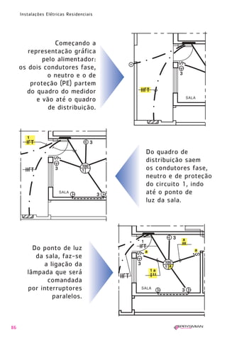 1630 IER 14X21 ok

20.12.2006

17:57

Page 86

Instalações Elétricas Residenciais

Começando a
representação gráfica
pelo alimentador:
os dois condutores fase,
o neutro e o de
proteção (PE) partem
do quadro do medidor
e vão até o quadro
de distribuição.

1

Do quadro de
distribuição saem
os condutores fase,
neutro e de proteção
do circuito 1, indo
até o ponto de
luz da sala.

Do ponto de luz
da sala, faz-se
a ligação da
lâmpada que será
comandada
por interruptores
paralelos.

86

 