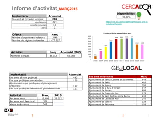 Informe d’activitat_MARÇ2015
Disponibilitat
99,01%Implantació Acumulat
Ens amb el cercador integrat 288
ajuntaments 271
consells comarcals 15
altres 2
Implantació Acumulat
Ens amb el visor publicat 433
Ens que publiquen metadades 129
Ajuntaments que publiquen el planejament
urbanístic 117
Ens que publiquen informació georeferenciada 124
58
161
237
344
393 401 406 407
288 288
0
50
100
150
200
250
300
350
400
450
2006 2007 2008 2009 2010 2011 2012 2013 2014 2015
Evolució dels usuaris per any
Oferta Març
Nombre d'organismes indexats 1.046
Nombre de pàgines indexades 1.477.297
Activitat Març Acumulat 2015
Nombres cerques 18.012 55.060
Activitat Març 2015
Accesos visor 12.695 35.022
Accesos web GeoLocal 326
Visors amb visites 568
Ens amb més visites Març
Ajuntament de Santa Coloma de Gramenet 848
Ajuntament de Salou 466
Ajuntament de Roses 392
Ajuntament de la Seu d´Urgell 347
Ajuntament de Blanes 286
Ajuntament de Tossa de Mar 278
Ajuntament de Sant Andreu de la Barca 248
Ajuntament de Canet de Mar 240
Ajuntament de Sallent 238
Ajuntament de Banyoles 195
http://www.aoc.cat/Inici/SERVEIS/Relacions-amb-la-
ciutadania/Cercador
 