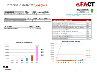 Informe d’activitat_MARÇ2015
Disponibilitat
99,49%Implantació Març 2015 Acumulat total
Ens adherits al servei e.Fact 103 945 1.777
Oferta Març 2015 Acumulat total
Plataformes privades connectades 0 0 16
Activitat Març 2015
Factures gestionades 150.422 256.375
Els organismes més actius Març
Institut Català de la Salut 26.275
Hospital Clínic i Provincial de Barcelona 6.108
Generalitat de Catalunya 4.413
Consorci Corporació Sanitària Parc Taulí de Sabadell 3.909
Consorci Sanitari Integral 3.202
Consorci Mar Parc de Salut de Barcelona 2.865
Diputació de Barcelona 2.826
Consorci Sanitari de Terrassa 2.583
Consorci d'Educació de Barcelona 2.157
Ajuntament de Puigpelat 1.770
1.349 3.827
23.422
58.838
97.889
256.375
0
50.000
100.000
150.000
200.000
250.000
300.000
2010 2011 2012 2013 2014 2015
Evolució de l'activitat per any
2010
2011
2012
2013
2014
2015
0
20.000
40.000
60.000
80.000
100.000
120.000
140.000
160.000
G F M A M J J A S O N D
Evolució de l'activitat_mes/any
2010
2011
2012
2013
2014
2015
http://www.aoc.cat/Inici/SERVEIS/Relacions-amb-la-
ciutadania/e.FACT-AAPP
 
